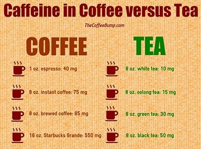 Caffeine in tea/vs coffee